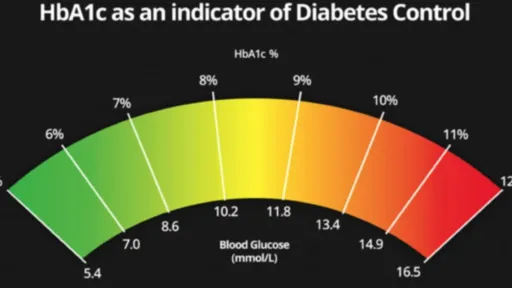 HBA1C Indicator